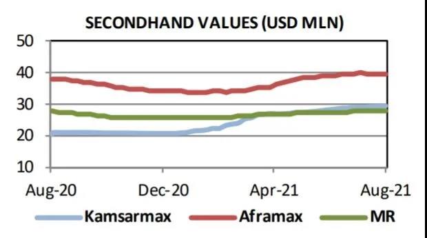 干散貨船再次成為船市熱點(diǎn)