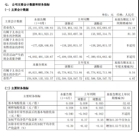中國(guó)船舶上半年?duì)I收271億 造船量占全國(guó)1/4 