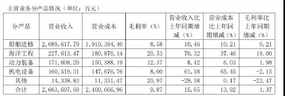 中國(guó)船舶上半年?duì)I收271億 造船量占全國(guó)1/4 
