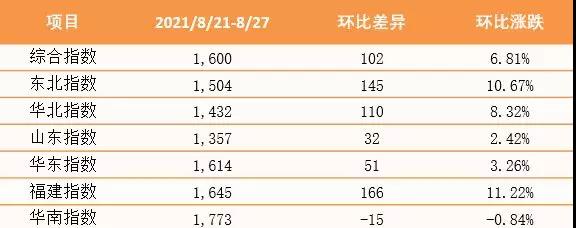 創(chuàng)近三年新高！泛亞航運(yùn)中國內(nèi)貿(mào)集裝箱運(yùn)價指數(shù)（PDCI）