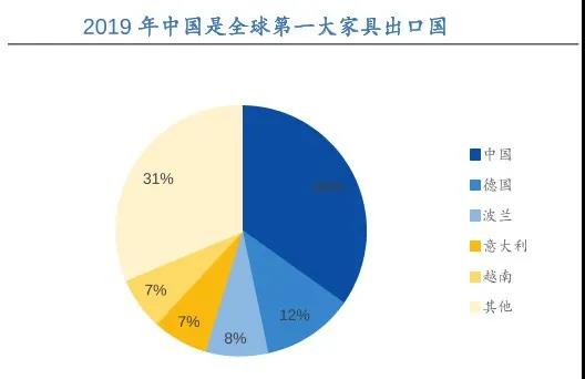 出口暴增45%！德媒：中國(guó)取代波蘭，成為德國(guó)第一大家具原產(chǎn)國(guó)