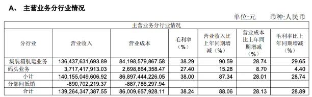 海運(yùn)價(jià)格觸及天花板，船公司半年業(yè)績(jī)暴漲，全年凈利潤(rùn)有望突破千億美元