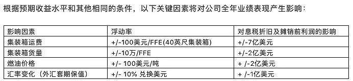 海運(yùn)價(jià)格觸及天花板，船公司半年業(yè)績(jī)暴漲，全年凈利潤(rùn)有望突破千億美元