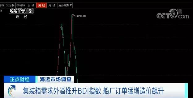 集裝箱需求外溢，推升BDI指數(shù)創(chuàng)近11年新高！運(yùn)價(jià)持續(xù)上漲！訂單猛增造價(jià)飆升