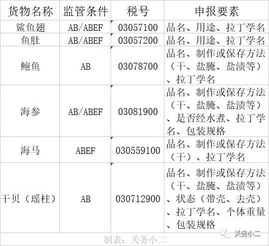 海味干貨商品歸類及規(guī)范申報進口指南