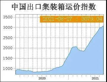 中美物流困局：一個缺箱，一個暴箱