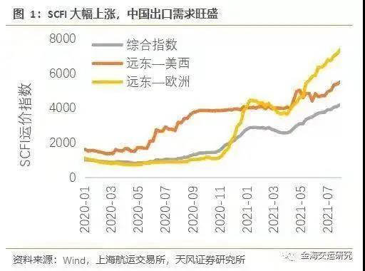 中美物流困局：一個缺箱，一個暴箱