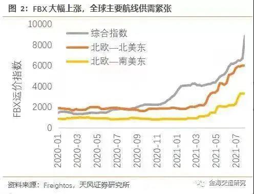 中美物流困局：一個缺箱，一個暴箱
