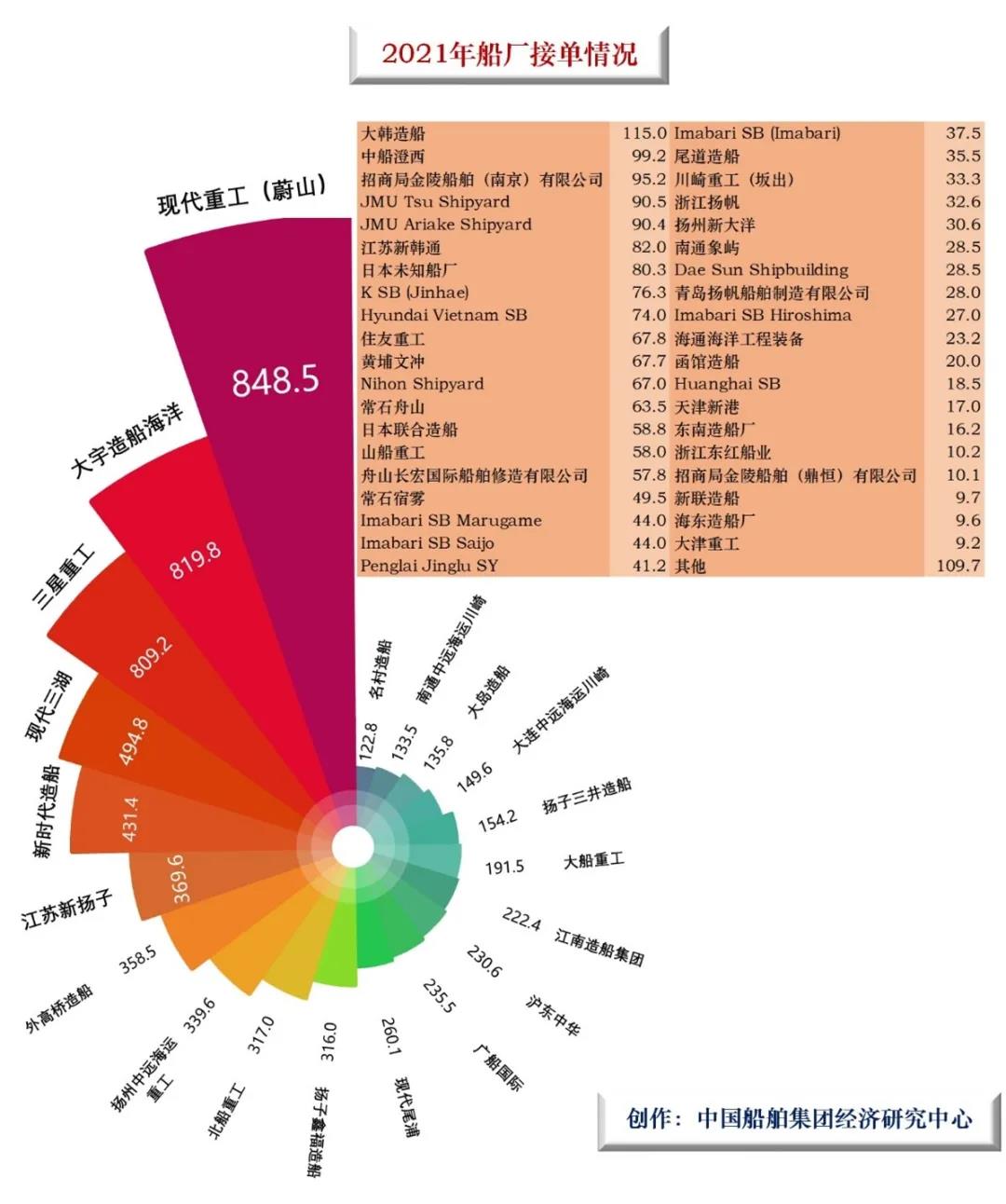 訂單需求持續(xù)活躍，集裝箱船一騎絕塵