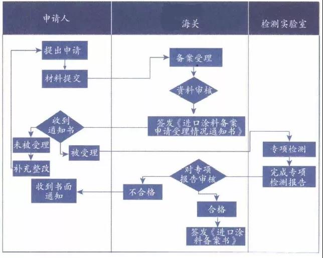 一篇讀懂進(jìn)口涂料備案及檢測標(biāo)準(zhǔn)相關(guān)知識