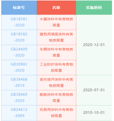 一篇讀懂進(jìn)口涂料備案及檢測標(biāo)準(zhǔn)相關(guān)知識