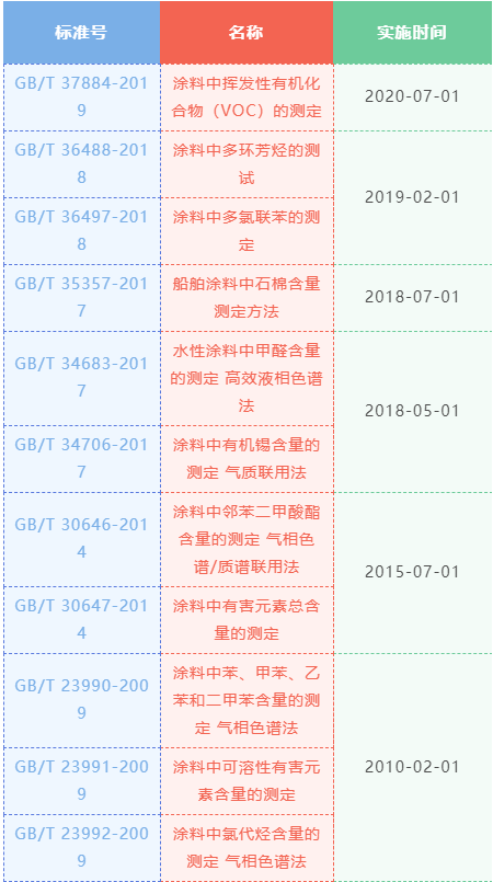 一篇讀懂進(jìn)口涂料備案及檢測標(biāo)準(zhǔn)相關(guān)知識
