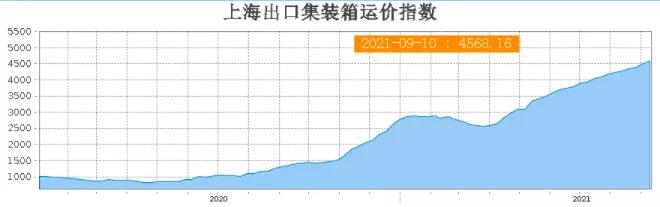 黃牛天價(jià)“炒箱”，海運(yùn)運(yùn)費(fèi)再創(chuàng)新高！一個(gè)箱子要經(jīng)三手才能拿到