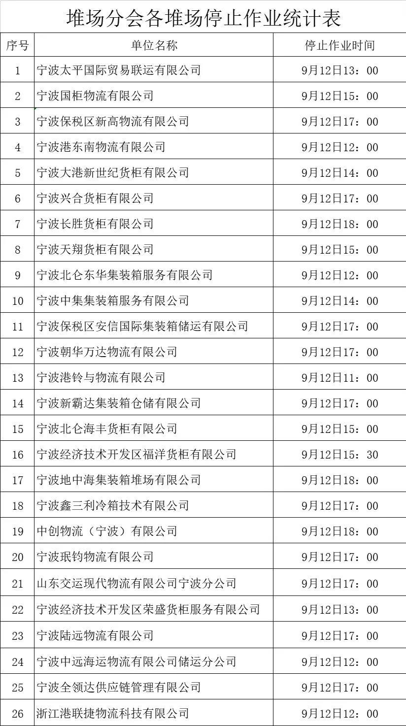 封港停航！超強臺風直逼浙滬！寧波、上海港各大碼頭暫停進提箱