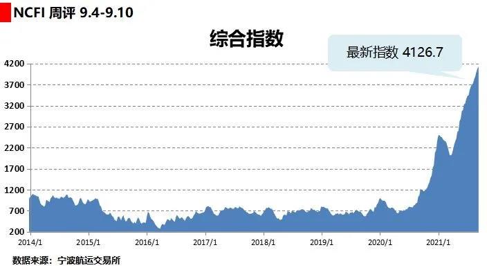 海上絲路指數(shù)：運(yùn)力供給有限 綜合指數(shù)繼續(xù)上漲
