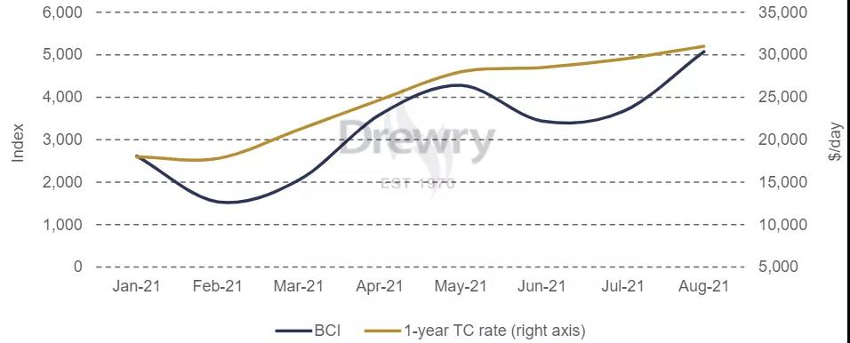 Drewry:幾內(nèi)亞動亂對干散貨運輸市場的影響有限