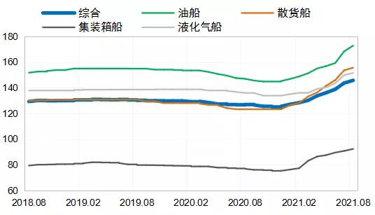 國(guó)際造船市場(chǎng)有所回落，全年成交量有望達(dá)1.2億載重噸