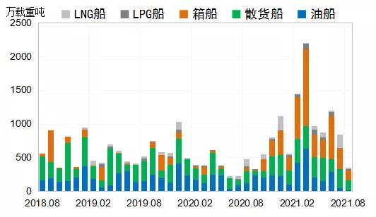國(guó)際造船市場(chǎng)有所回落，全年成交量有望達(dá)1.2億載重噸