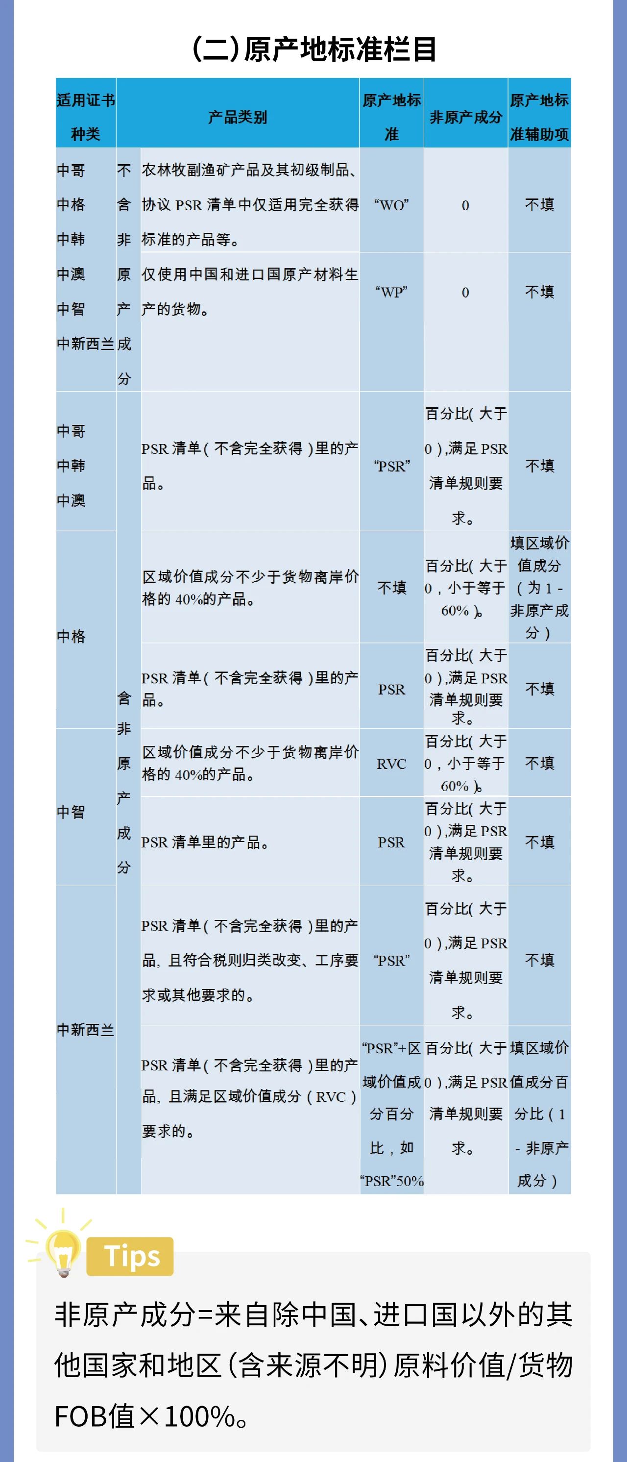 智能審核時(shí)代教你如何申報(bào)原產(chǎn)地證書（中韓、中澳、中新西蘭、中哥、中格、中智）