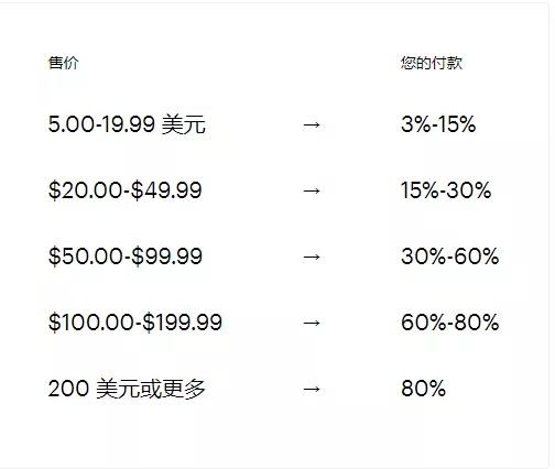 美國正經(jīng)歷二手平臺創(chuàng)立、融資、上市潮，背后卻全都是無奈？