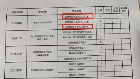 跨境員工考核表瘋傳！自愿加班50小時……薪酬減半，大幅降薪成現(xiàn)象級事件！