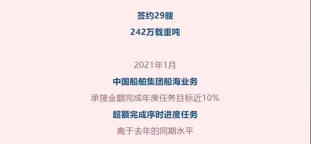 訂單破1000億！穩(wěn)居全球第一！中國船舶集團(tuán)提前4個月完成接單目標(biāo)