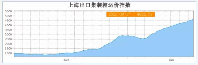 一個(gè)艙位炒到兩萬(wàn)美元，貨物仍然積壓嚴(yán)重！ 機(jī)構(gòu)：天價(jià)運(yùn)費(fèi)已經(jīng)到頂