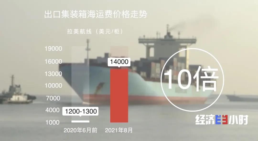 訂單量暴增！商家卻還要倒貼賠款！價(jià)格暴漲10倍！愁壞商家…