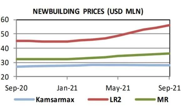 航運(yùn)前景改善，新船訂單加速
