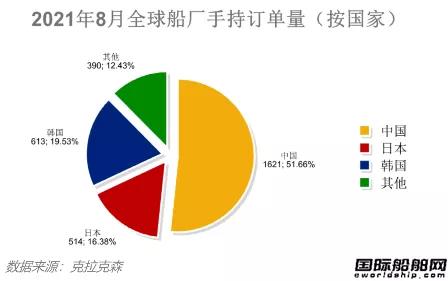 最新全球造船業(yè)月報(bào)出爐！中秋大禮來了！