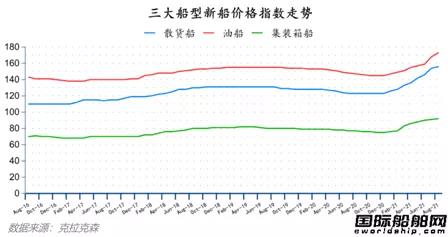 最新全球造船業(yè)月報(bào)出爐！中秋大禮來了！