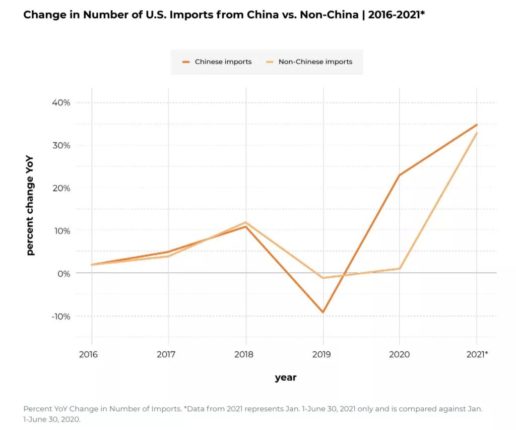 中國制造占美國總進(jìn)口貨量42%！還有630萬批貨物在路上
