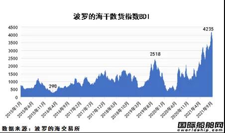 船東會打臉嗎？繁榮5年還是危機來臨？散貨船市場前途未卜
