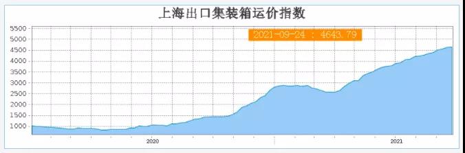 暴漲的海運(yùn)費(fèi)涼了！美西線“3天跌去3個(gè)月的漲幅”！囤柜炒柜恐砸在手里！