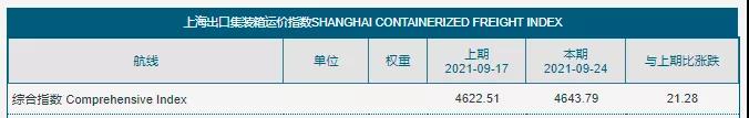 暴漲的海運(yùn)費(fèi)涼了！美西線“3天跌去3個(gè)月的漲幅”！囤柜炒柜恐砸在手里！