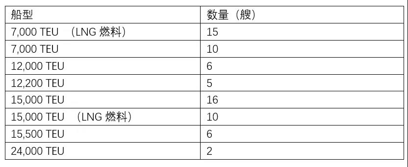 再確認(rèn)10艘，這家船東今年已下單新造70艘集裝箱船