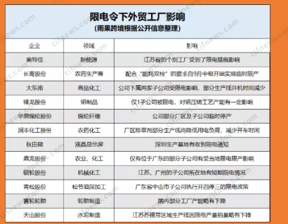 限電停產(chǎn)！外貿(mào)大廠產(chǎn)能下滑50%，緊急轉移生產(chǎn)