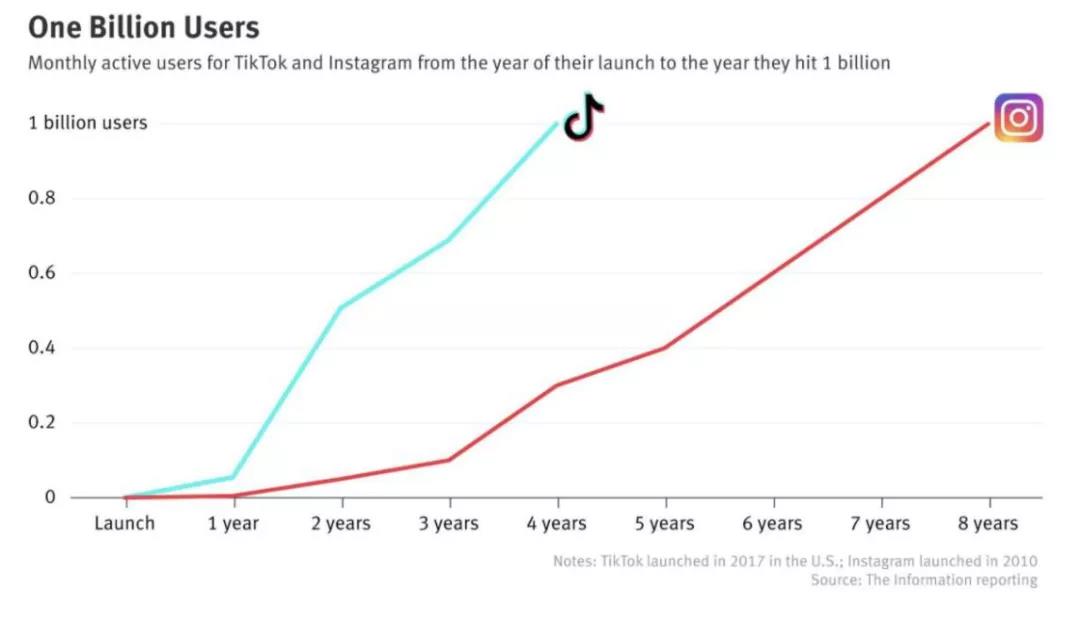 月活10億的TikTok營銷工具全面升級，推出“TikTok World”