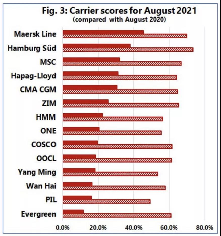 當班輪公司準班率降至歷史低點  Costco也宣布租船了！
