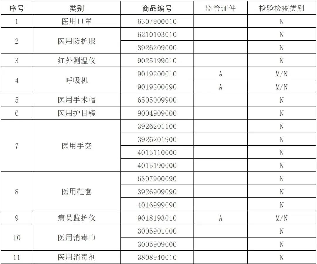 解讀 | 海關出口醫(yī)療物資監(jiān)管新政策