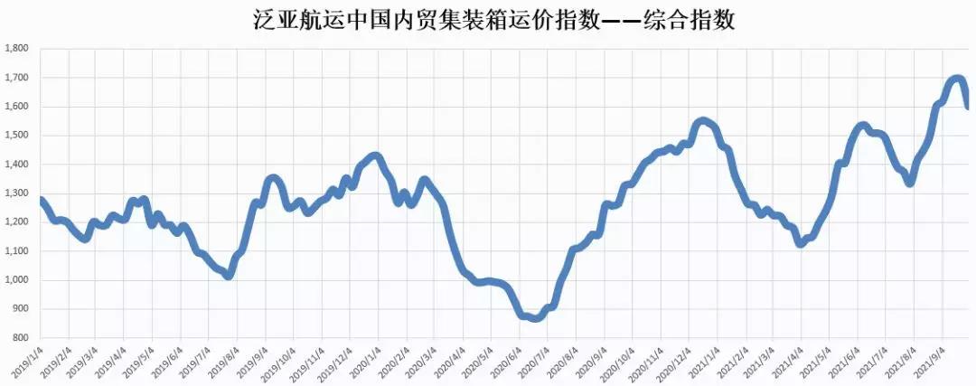 本周最新！泛亞航運(yùn)中國(guó)內(nèi)貿(mào)集裝箱運(yùn)價(jià)指數(shù)（PDCI） 