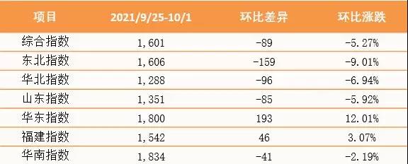 本周最新！泛亞航運(yùn)中國(guó)內(nèi)貿(mào)集裝箱運(yùn)價(jià)指數(shù)（PDCI） 