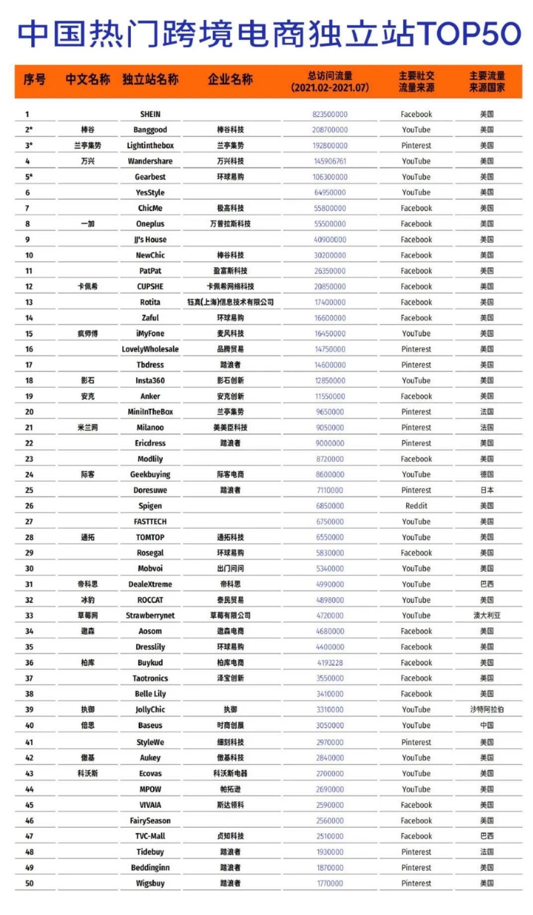 紛紛對(duì)標(biāo)亞馬遜！Shopify、SHEIN趕超，TikTok電商入局，京東“攪局”跨境出海……