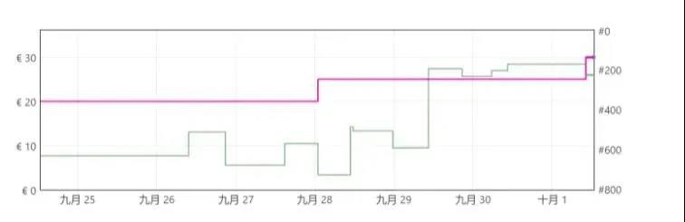 打響“反內(nèi)卷”第一槍！4天漲價50%，賣家銷量排名雙上漲！