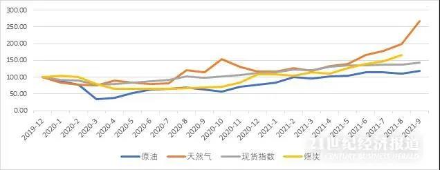 全球能源危機(jī)再現(xiàn)，通貨膨脹能持續(xù)多久?