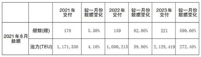 集裝箱班輪運力都去哪兒了？