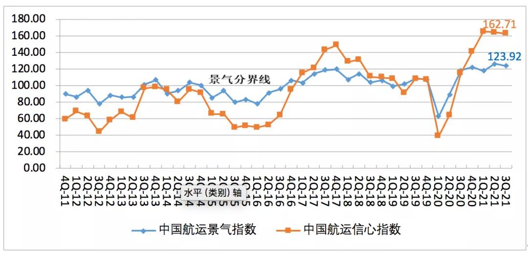 中國航運景氣報告預(yù)警：本輪景氣見頂，潛在風(fēng)險顯現(xiàn)！
