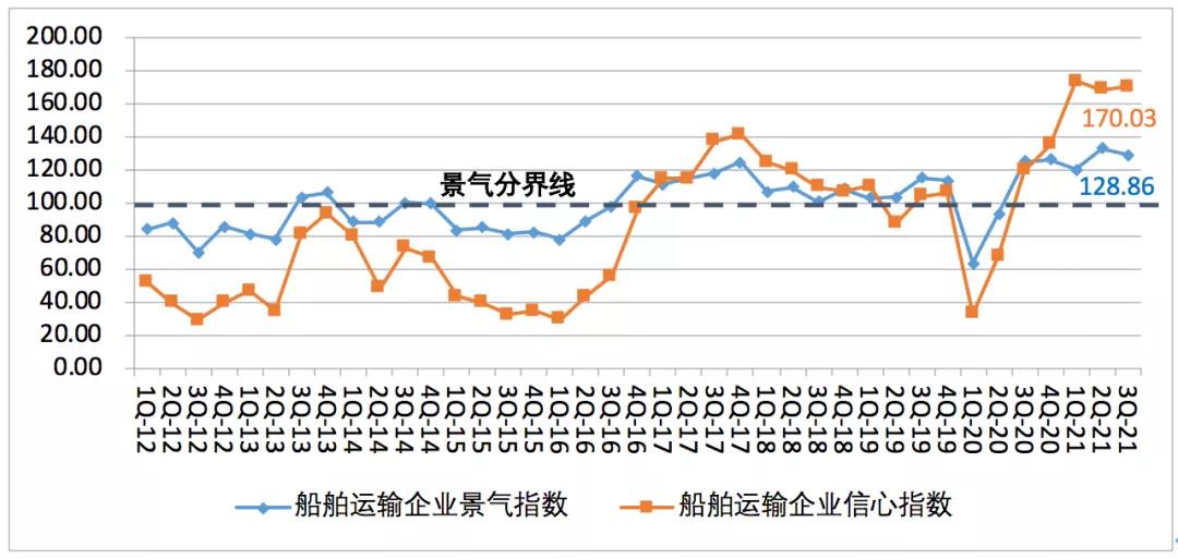 中國航運景氣報告預(yù)警：本輪景氣見頂，潛在風(fēng)險顯現(xiàn)！