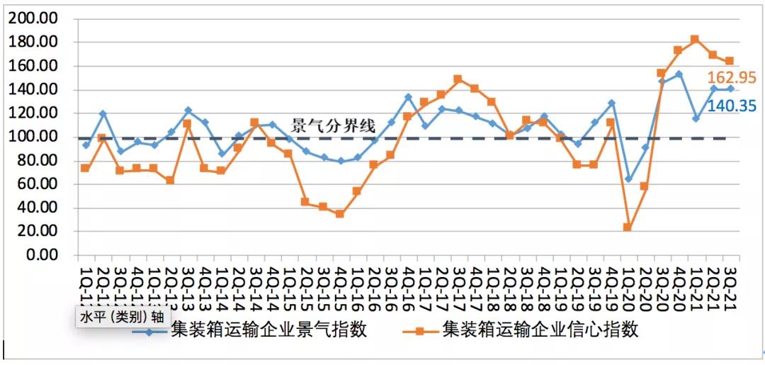 中國航運景氣報告預(yù)警：本輪景氣見頂，潛在風(fēng)險顯現(xiàn)！