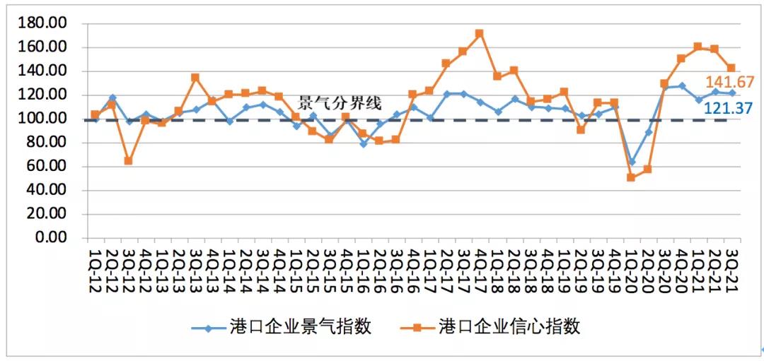 中國航運景氣報告預(yù)警：本輪景氣見頂，潛在風(fēng)險顯現(xiàn)！